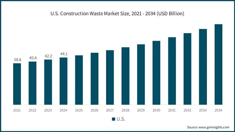 U.S. Construction Waste Market Size, 2021 - 2034 (USD Billion)