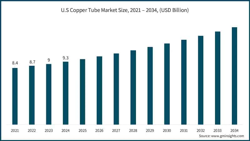 U.S Copper Tube Market Size, 2021 – 2034, (USD Billion)