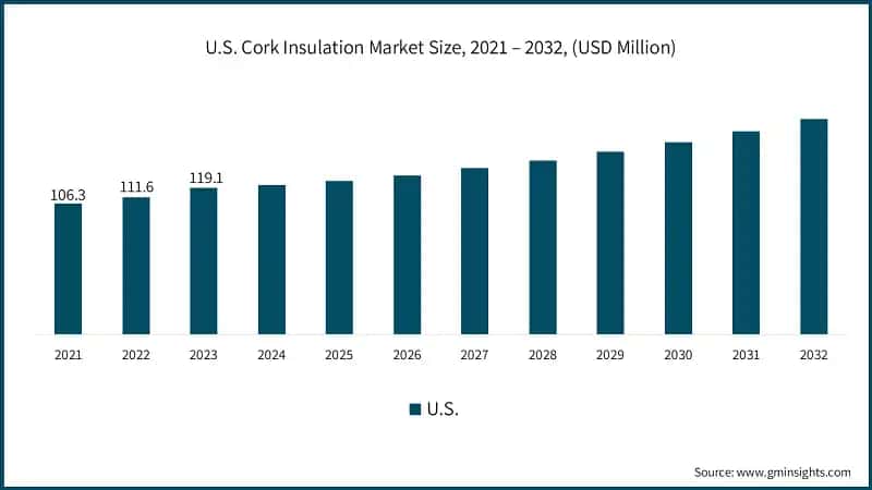 U.S. Cork Insulation Market Size, 2021 – 2032, (USD Million)