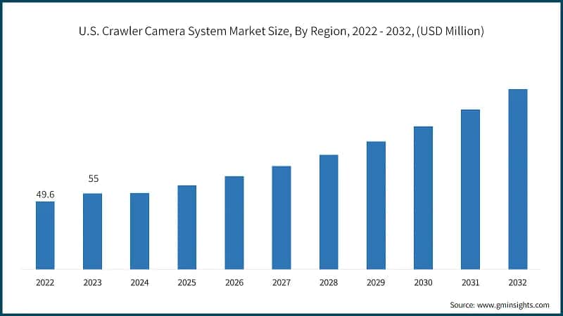 U.S. Crawler Camera System Market Size, By Region, 2022 - 2032, (USD Million)