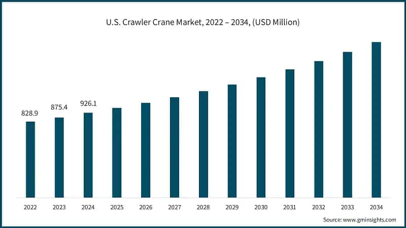 U.S. Crawler Crane Market, 2022 – 2034, (USD Million)