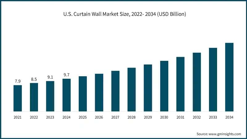 US Curtain Wall Market Size, 2022- 2034 (USD Billion)