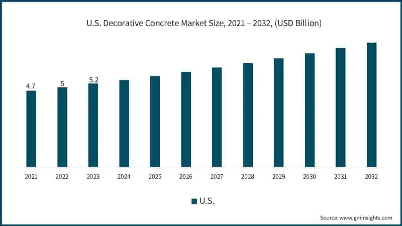 U.S. Decorative Concrete Market Size, 2021 – 2032, (USD Billion)