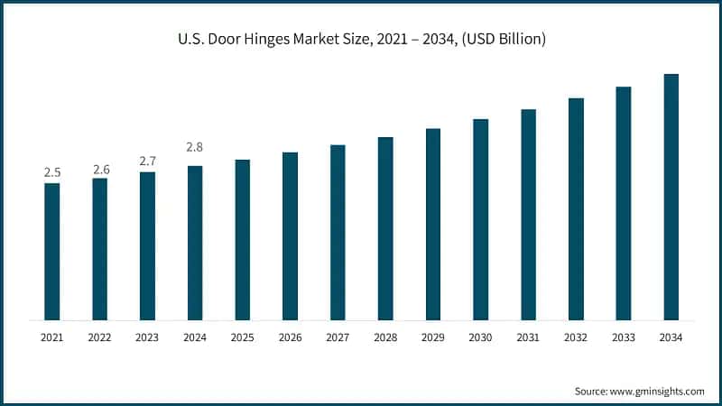 U.S. Door Hinges Market Size, 2021 – 2034, (USD Billion)