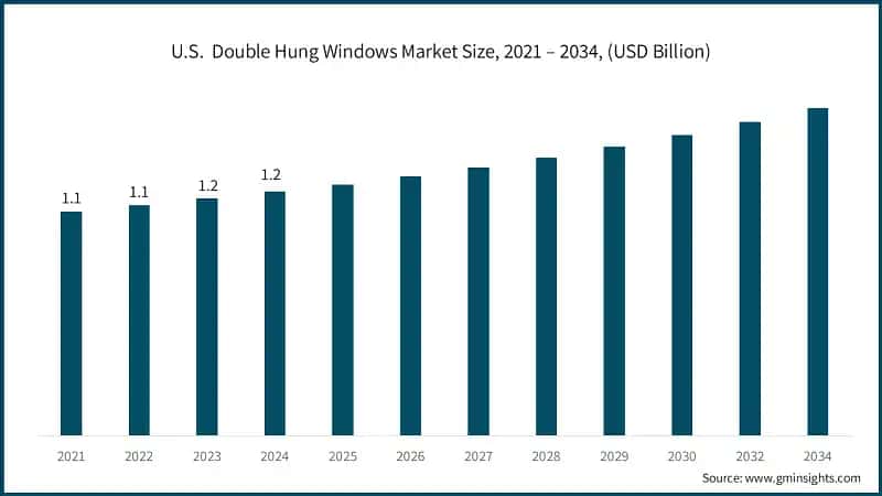 U.S.  Double Hung Windows Market Size, 2021 – 2034, (USD Billion)