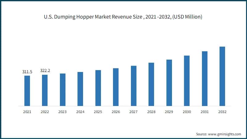U.S. Dumping Hopper Market Revenue Size, 2021 -2032, (USD Million)