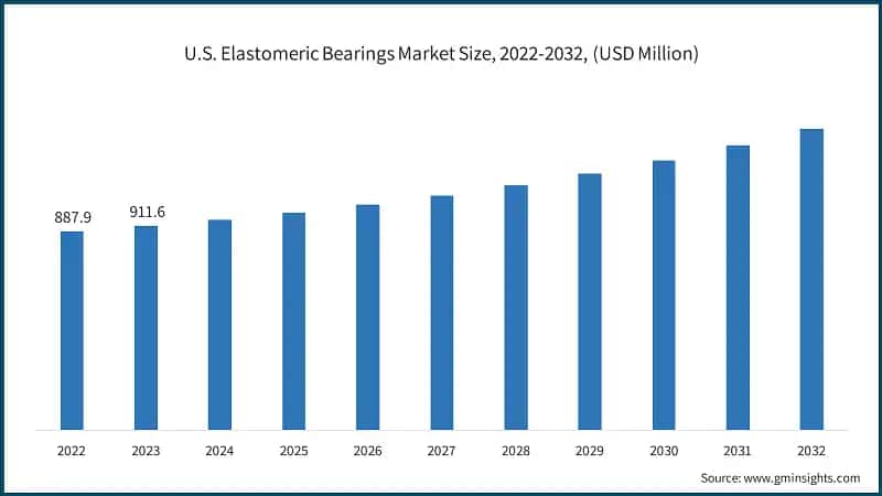 U.S. Elastomeric Bearings Market Size, 2022-2032, (USD Million)