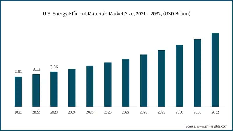 U.S. Energy-Efficient Materials Market Size, 2021 – 2032, (USD Billion)