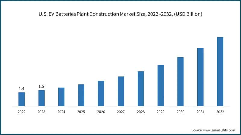 U.S. EV Batteries Plant Construction Market Size, 2022 -2032, (USD Billion)
