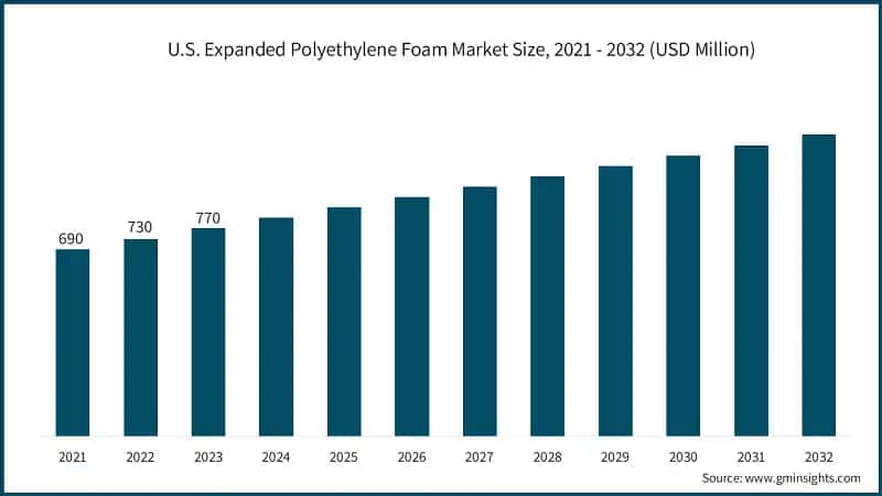 U.S. Expanded Polyethylene Foam Market Size, 2021 - 2032 (USD Million)