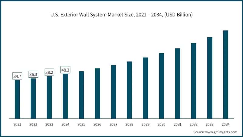Taille du marché des systèmes de murs extérieurs aux États-Unis, 2021 – 2034, (milliards de dollars)