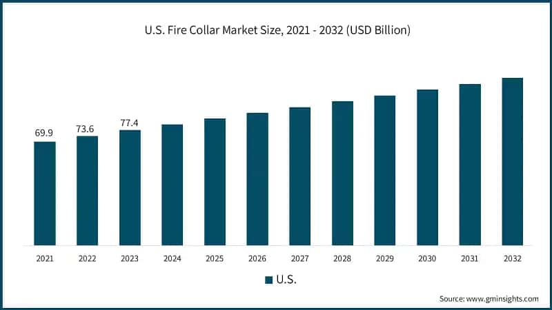 U.S. Fire Collar Market Size, 2021 - 2032 (USD Billion)