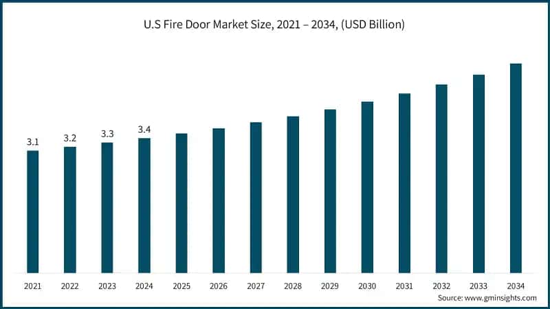 U.S Fire Door Market Size, 2021 – 2034, (USD Billion)