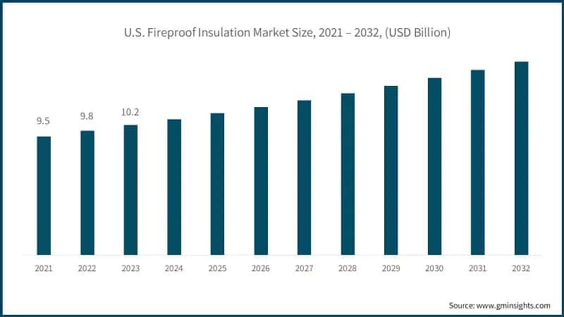 U.S. Fireproof Insulation Market Size, 2021 – 2032, (USD Billion)