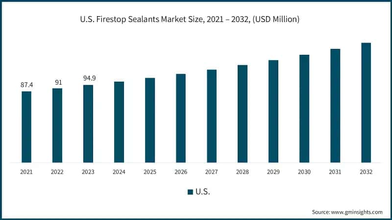 U.S. Firestop Sealants Market Size, 2021 – 2032, (USD Million)