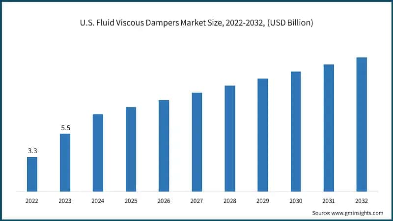 U.S. Fluid Viscous Dampers Market Size, 2022-2032, (USD Billion)