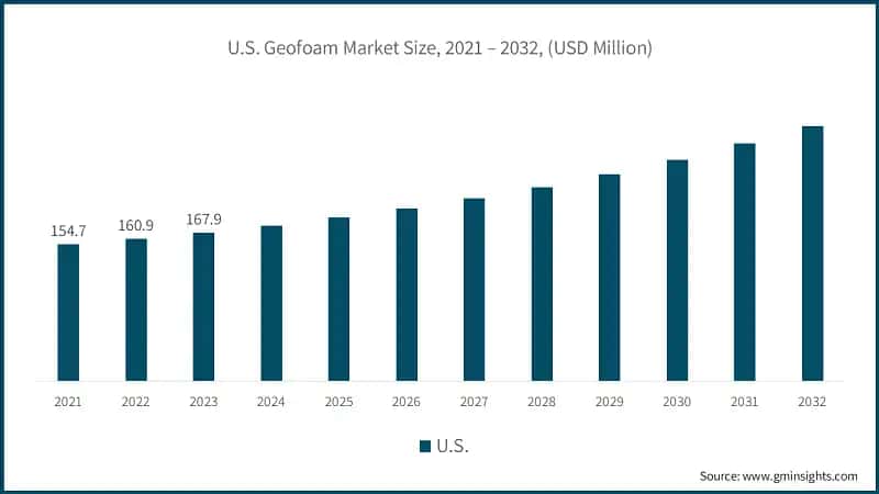 U.S. Geofoam Market Size, 2021 – 2032, (USD Million)