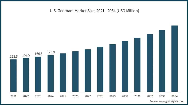 Dimensione del mercato del geofoam negli Stati Uniti, 2021 - 2034 (USD milioni)