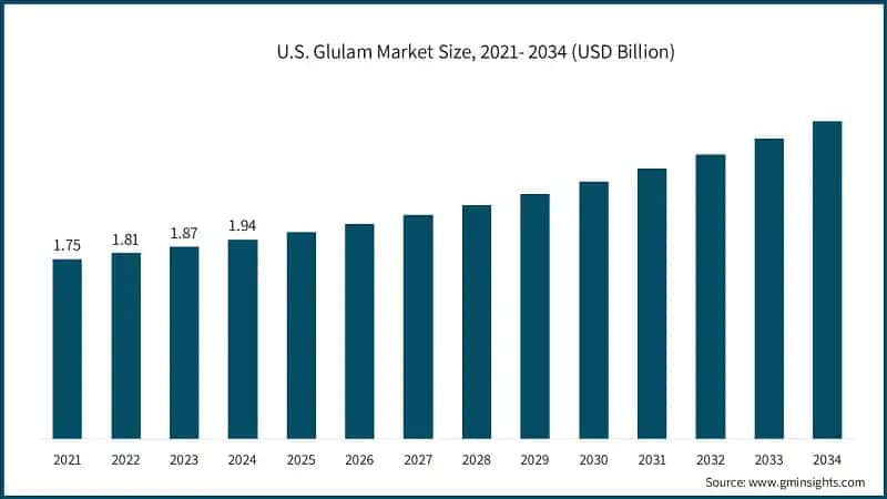 U.S. Glulam Market Size, 2021- 2034 (USD Billion)