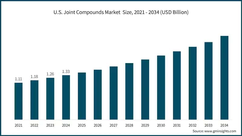 U.S. Joint Compounds Market  Size, 2021 - 2034 (USD Billion)