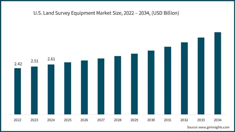 U.S. Land Survey Equipment Market Size, 2022 – 2034, (USD Billion)