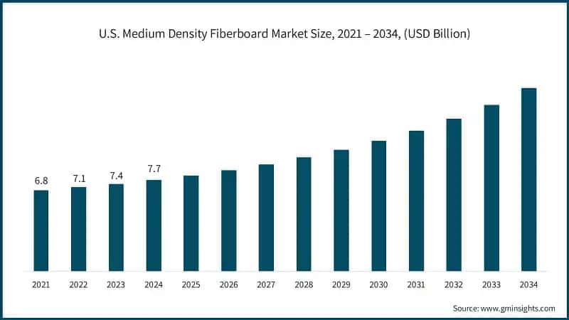 U.S. Medium Density Fiberboard Market Size, 2021 – 2034, (USD Billion)