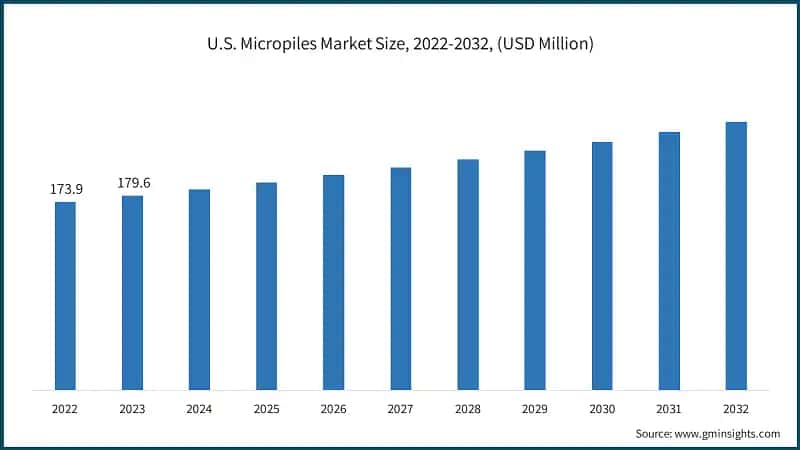 U.S. Micropiles Market Size, 2022-2032, (USD Million)