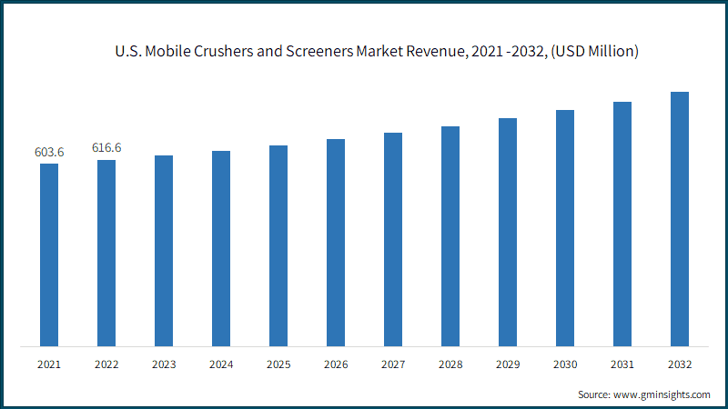 U.S. Mobile Crushers and Screeners Market Revenue, 2021 -2032, (USD Million)