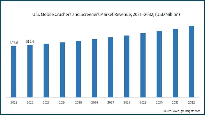 U.S. Mobile Crushers and Screeners Market Revenue, 2021 -2032, (USD Million)