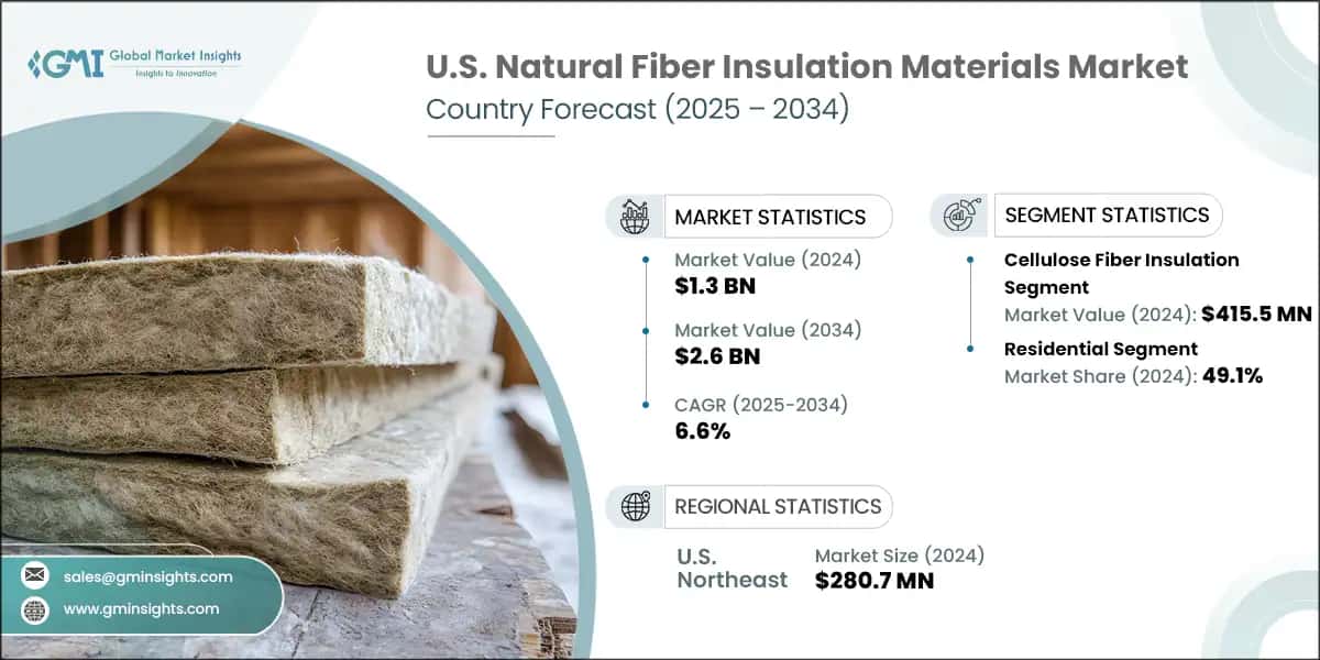 U.S. Natural Fiber Insulation Materials Market