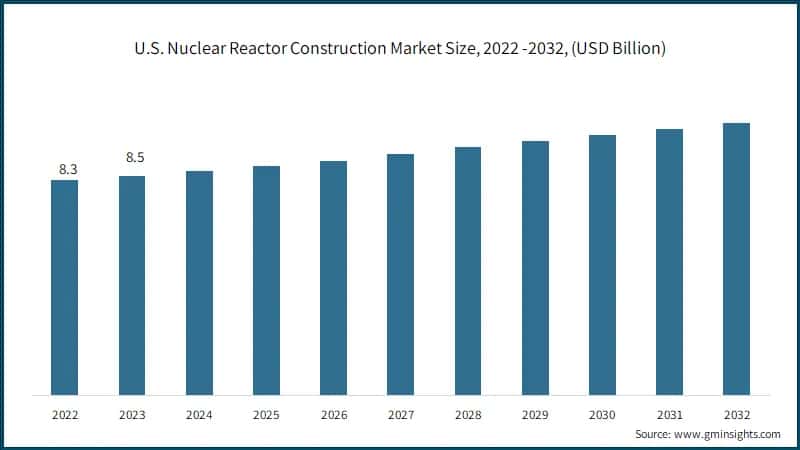 U.S. Nuclear Reactor Construction Market Size, 2022 -2032, (USD Billion)