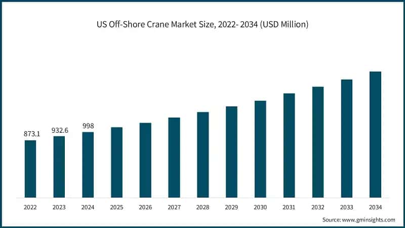 US Off-Shore Crane Market Size, 2022- 2034 (USD Million)