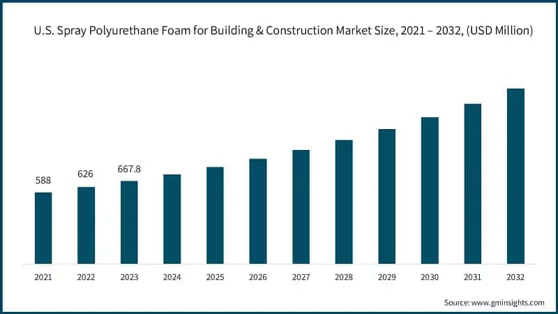 U.S. Spray Polyurethane Foam for Building & Construction Market Size, 2021 – 2032, (USD Million)