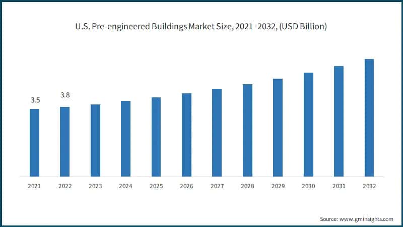 U.S. Pre-engineered Buildings Market Size, 2021 -2032, (USD Billion)