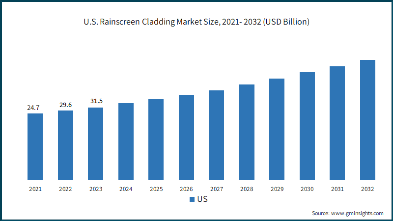 U.S. Rainscreen Cladding Market Size, 2021- 2032 (USD Billion)