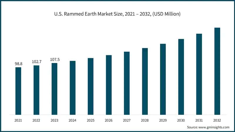 U.S. Rammed Earth Market Size, 2021 – 2032, (USD Million)