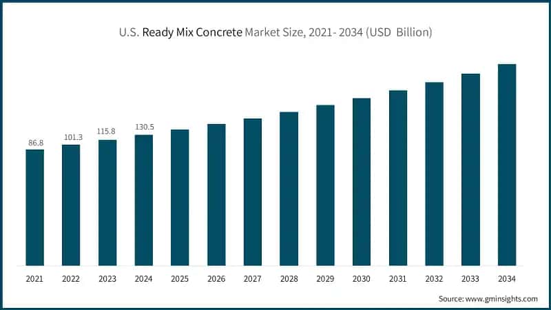 U.S. Ready Mix Concrete Market Size, 2021- 2034 (USD  Billion)