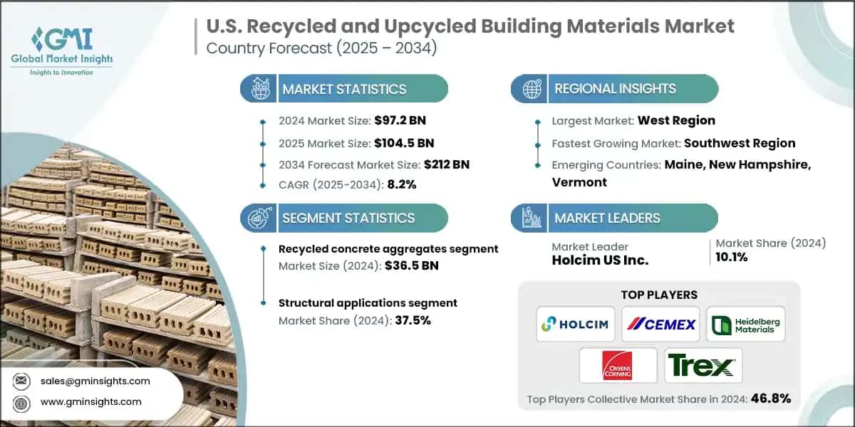 Marché américain des matériaux de construction recyclés et upcyclés