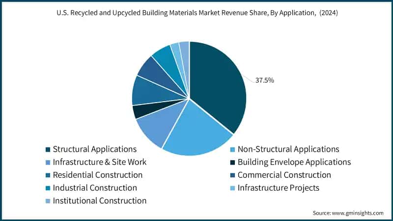 Part de revenu du marché américain des matériaux de construction recyclés et upcyclés, par application, (2024)