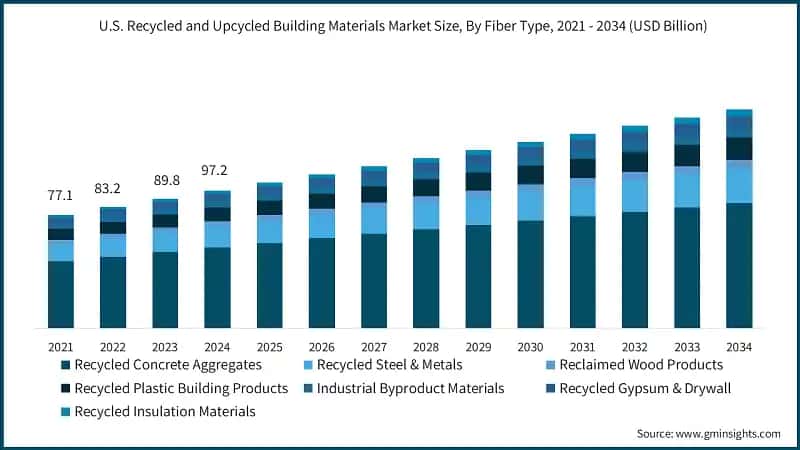 Taille du marché américain des matériaux de construction recyclés et upcyclés, par type de fibre, 2021 - 2034 (milliards de dollars)