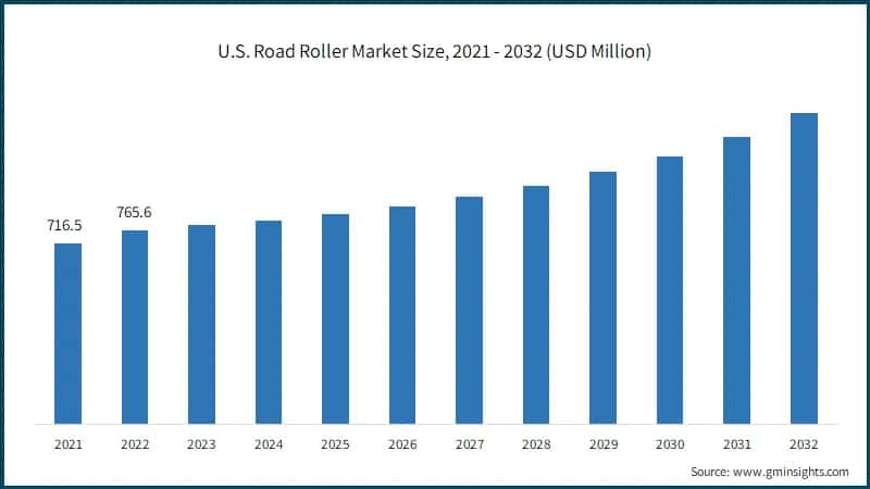  U.S. Road Roller Market Size, 