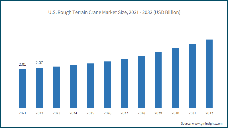 U.S. Rough Terrain Crane Market Size, 