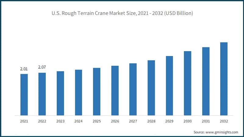 U.S. Rough Terrain Crane Market Size, 