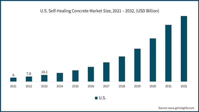 U.S. Self-Healing Concrete Market Size, 2021 – 2032, (USD Billion)