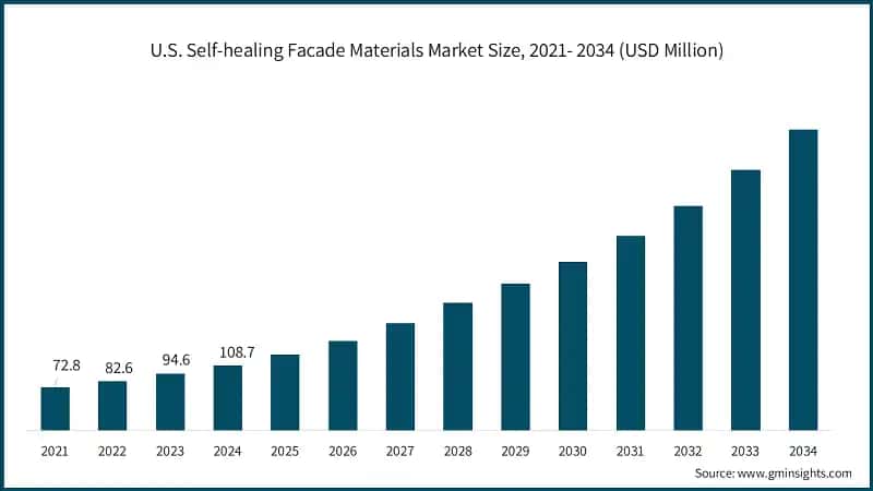 U.S. Self-healing Facade Materials Market Size, 2021- 2034 (USD Million)