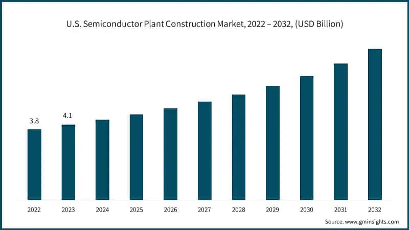 U.S. Semiconductor Plant Construction Market, 2022 – 2032, (USD Billion)