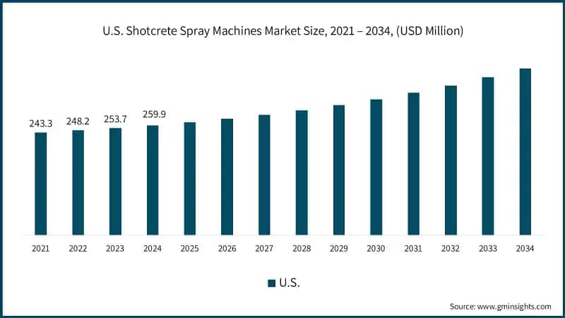 U.S. Shotcrete Spray Machines Market Size, 2021 – 2034, (USD Million)