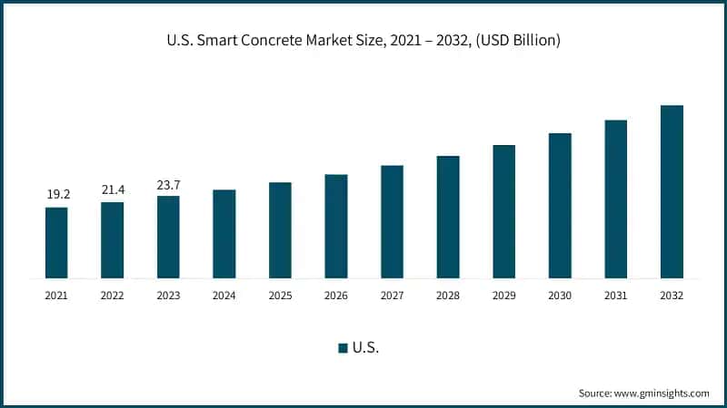 U.S. Smart Concrete Market Size, 2021 – 2032, (USD Billion)