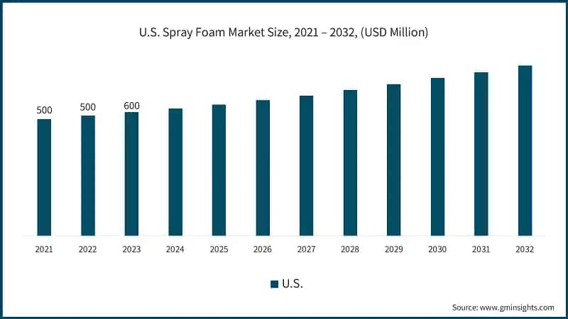 U.S. Spray Foam Market Size, 2021 – 2032, (USD Million)