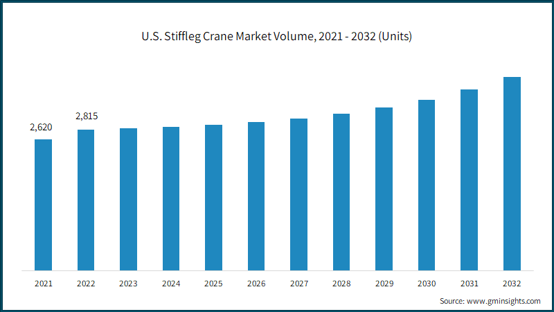 U.S. Stiffleg Crane Market Volume, 2021 - 2032 (Units)